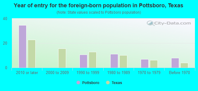 Year of entry for the foreign-born population in Pottsboro, Texas