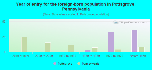 Year of entry for the foreign-born population in Pottsgrove, Pennsylvania