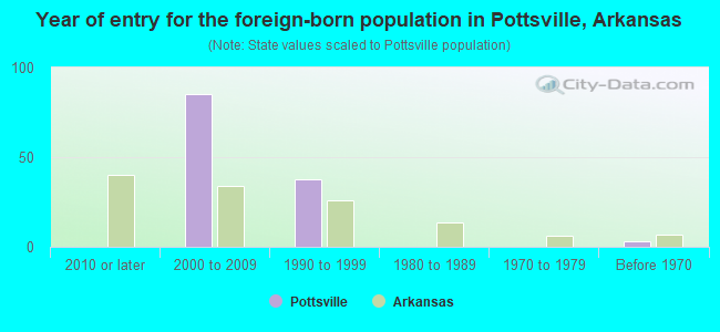 Year of entry for the foreign-born population in Pottsville, Arkansas