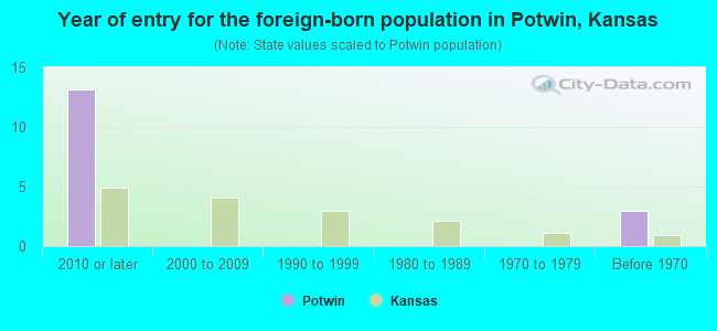 Year of entry for the foreign-born population in Potwin, Kansas