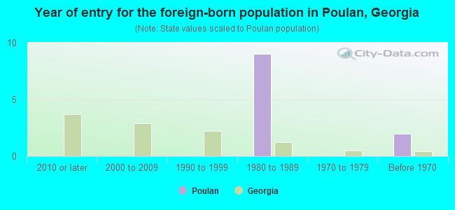 Year of entry for the foreign-born population in Poulan, Georgia