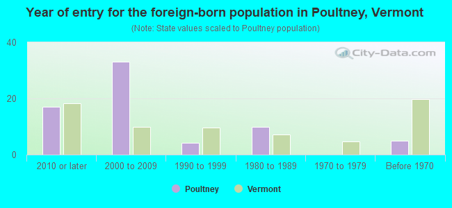 Year of entry for the foreign-born population in Poultney, Vermont