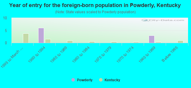 Year of entry for the foreign-born population in Powderly, Kentucky
