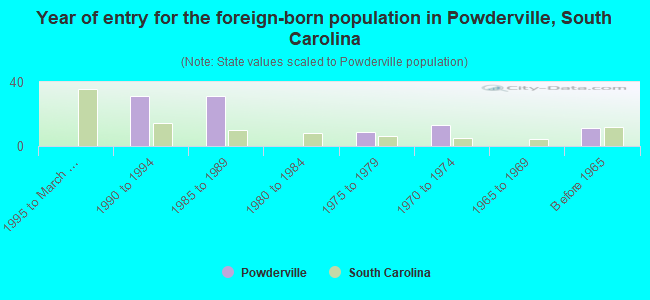 Year of entry for the foreign-born population in Powderville, South Carolina