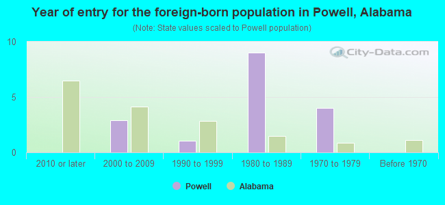 Year of entry for the foreign-born population in Powell, Alabama