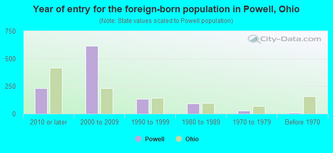 Year of entry for the foreign-born population in Powell, Ohio