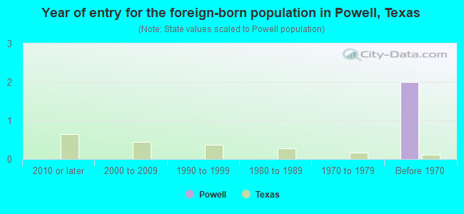 Year of entry for the foreign-born population in Powell, Texas