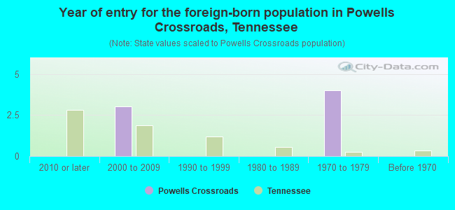 Year of entry for the foreign-born population in Powells Crossroads, Tennessee