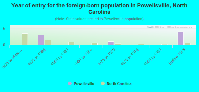 Year of entry for the foreign-born population in Powellsville, North Carolina