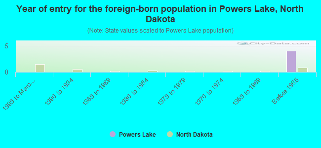 Year of entry for the foreign-born population in Powers Lake, North Dakota