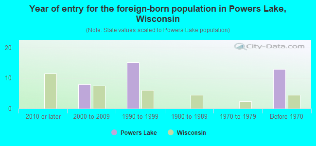 Year of entry for the foreign-born population in Powers Lake, Wisconsin
