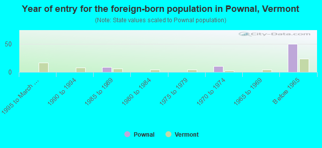 Year of entry for the foreign-born population in Pownal, Vermont