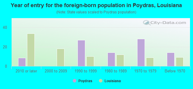 Year of entry for the foreign-born population in Poydras, Louisiana