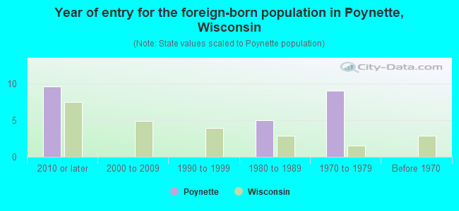 Year of entry for the foreign-born population in Poynette, Wisconsin