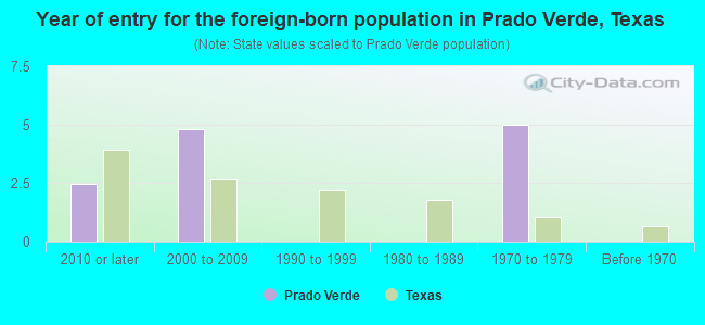 Year of entry for the foreign-born population in Prado Verde, Texas