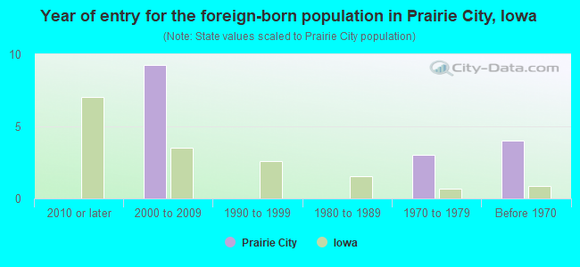 Year of entry for the foreign-born population in Prairie City, Iowa