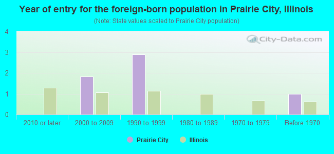 Year of entry for the foreign-born population in Prairie City, Illinois