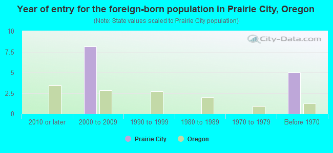 Year of entry for the foreign-born population in Prairie City, Oregon