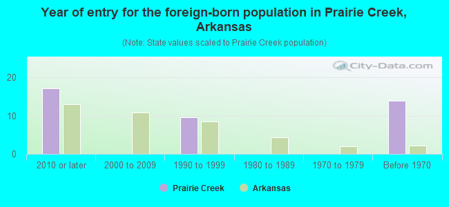 Year of entry for the foreign-born population in Prairie Creek, Arkansas