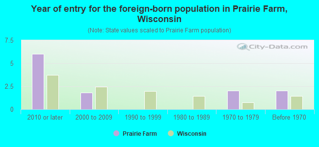 Year of entry for the foreign-born population in Prairie Farm, Wisconsin