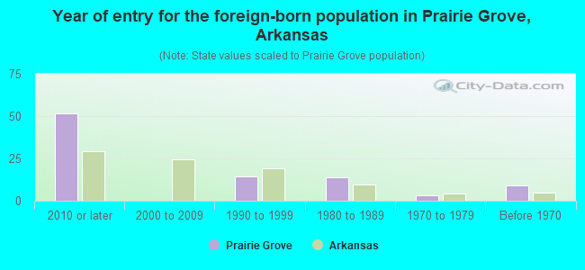 Year of entry for the foreign-born population in Prairie Grove, Arkansas