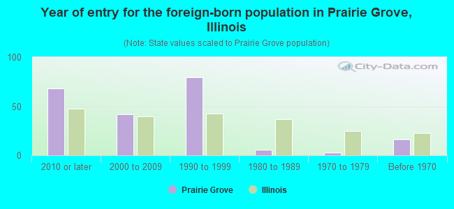 Year of entry for the foreign-born population in Prairie Grove, Illinois
