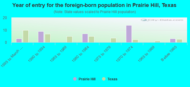Year of entry for the foreign-born population in Prairie Hill, Texas