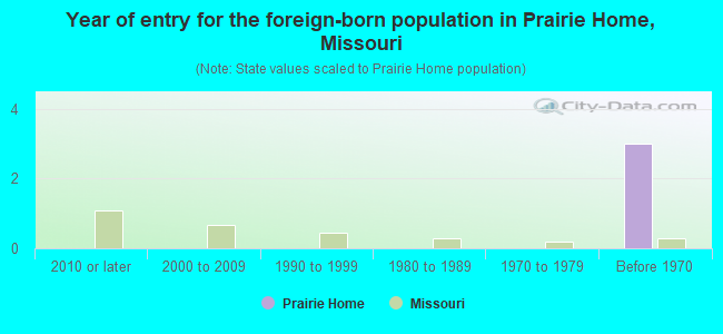 Year of entry for the foreign-born population in Prairie Home, Missouri