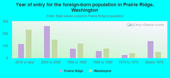 Year of entry for the foreign-born population in Prairie Ridge, Washington