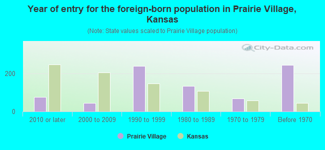 Year of entry for the foreign-born population in Prairie Village, Kansas