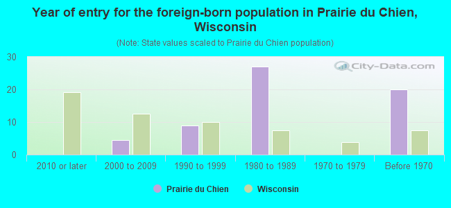 Year of entry for the foreign-born population in Prairie du Chien, Wisconsin