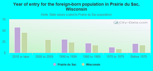 Year of entry for the foreign-born population in Prairie du Sac, Wisconsin