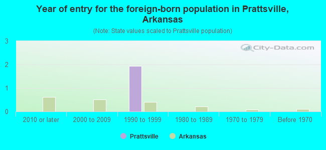 Year of entry for the foreign-born population in Prattsville, Arkansas