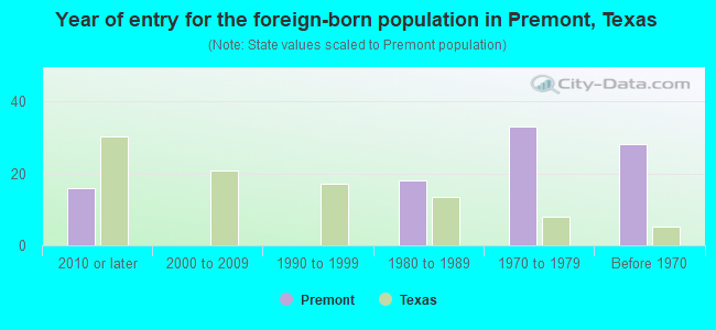 Year of entry for the foreign-born population in Premont, Texas
