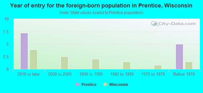 Year of entry for the foreign-born population in Prentice, Wisconsin