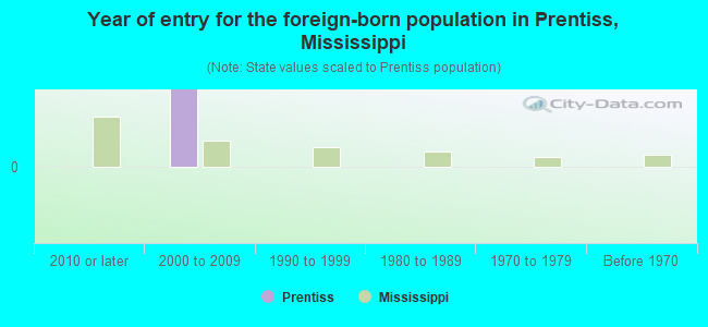 Year of entry for the foreign-born population in Prentiss, Mississippi