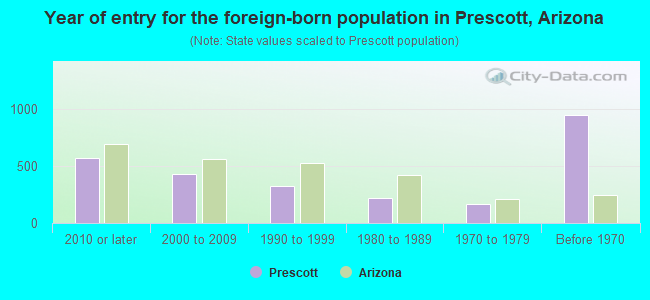 Year of entry for the foreign-born population in Prescott, Arizona