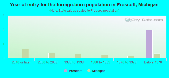 Year of entry for the foreign-born population in Prescott, Michigan