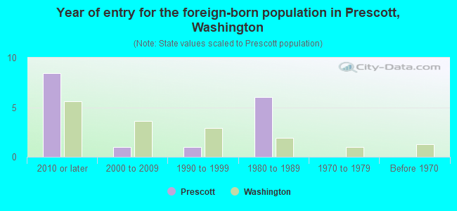 Year of entry for the foreign-born population in Prescott, Washington