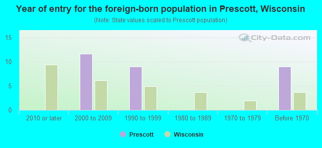 Year of entry for the foreign-born population in Prescott, Wisconsin