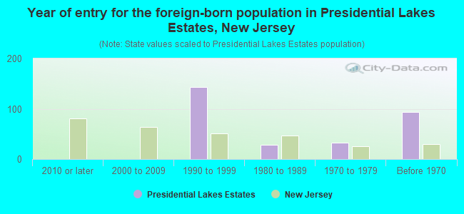 Year of entry for the foreign-born population in Presidential Lakes Estates, New Jersey