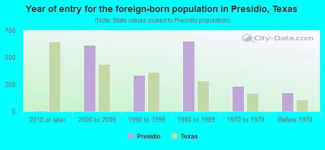 Year of entry for the foreign-born population in Presidio, Texas