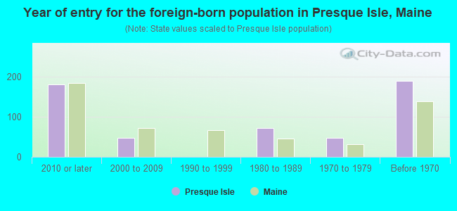 Year of entry for the foreign-born population in Presque Isle, Maine
