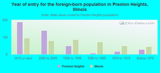 Year of entry for the foreign-born population in Preston Heights, Illinois