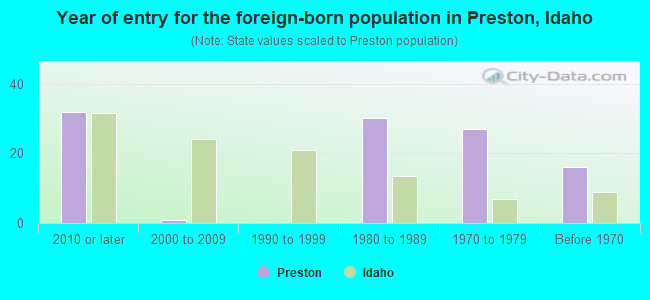 Year of entry for the foreign-born population in Preston, Idaho