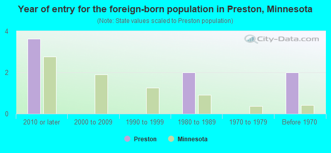 Year of entry for the foreign-born population in Preston, Minnesota
