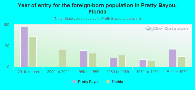Year of entry for the foreign-born population in Pretty Bayou, Florida