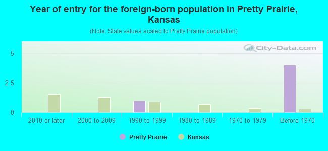 Year of entry for the foreign-born population in Pretty Prairie, Kansas