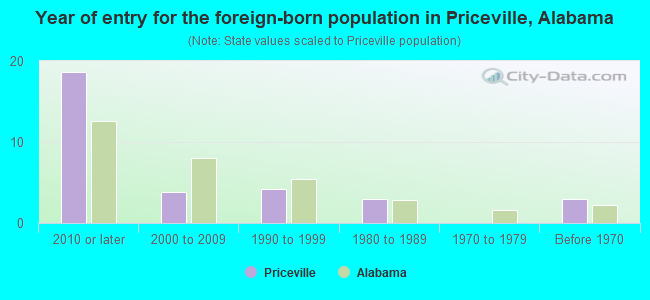 Year of entry for the foreign-born population in Priceville, Alabama