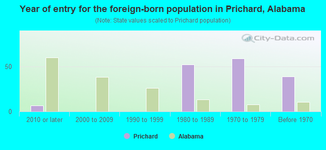 Year of entry for the foreign-born population in Prichard, Alabama